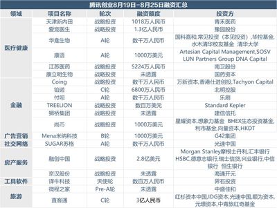 寵物用品零售與商品房代購(gòu)代銷 上周創(chuàng)投市場(chǎng)融資超70億，風(fēng)口行業(yè)崛起